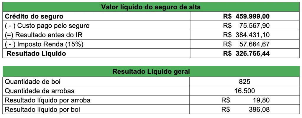 Quadro 03 - resultado líquido do seguro de alta e resultado por boi