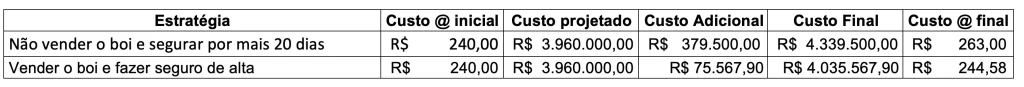 Quadro 04 – comparativo de custos das estratégias