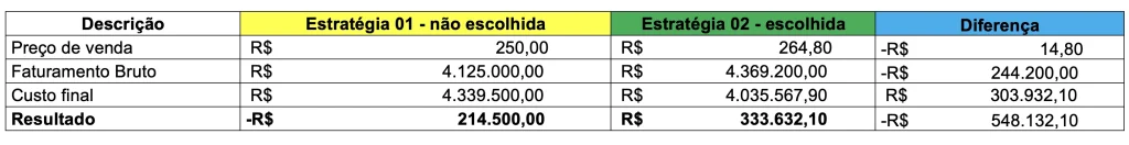 Simulação de resultado 01 - preço da arroba do boi gordo subindo R$ 5,00.