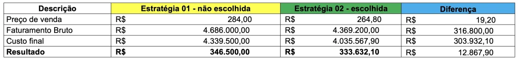 Simulação de resultado 02 - preço da arroba do boi gordo subindo R$ 40,00.